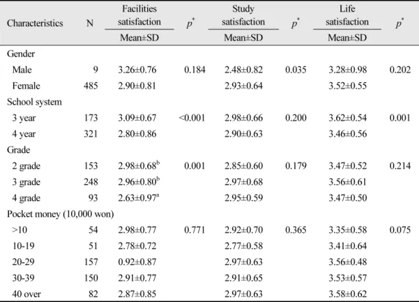Table 5.  Campus life satisfaction sub-factors according to general characteristics.
