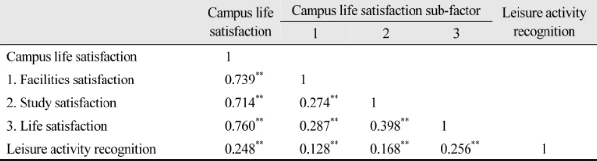 Table 6.  Relationship between leisure activity recognition and campus life satisfaction Campus life 