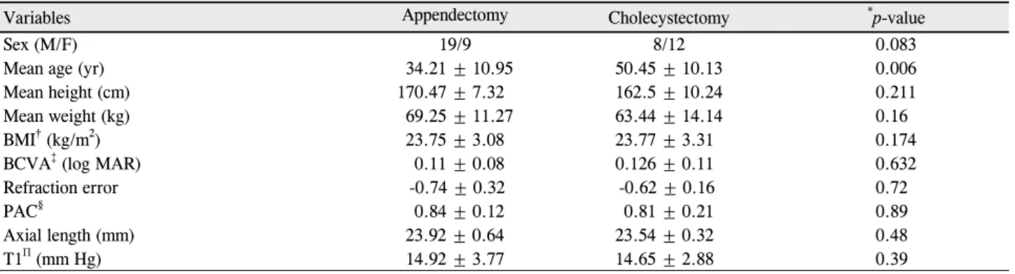Table 1. Mean values of age, ophthalmic and health parameters