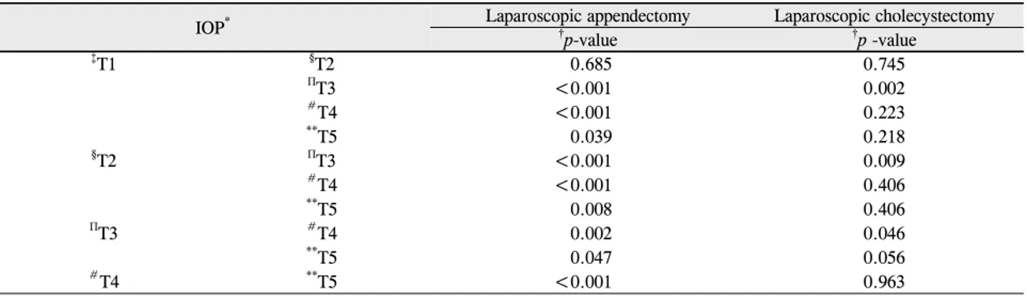 Table 4. Multiple comparison of p-value on T1, T2, T3, T4, and T5 in laparoscopic appendectomy and cholecystectomy groups
