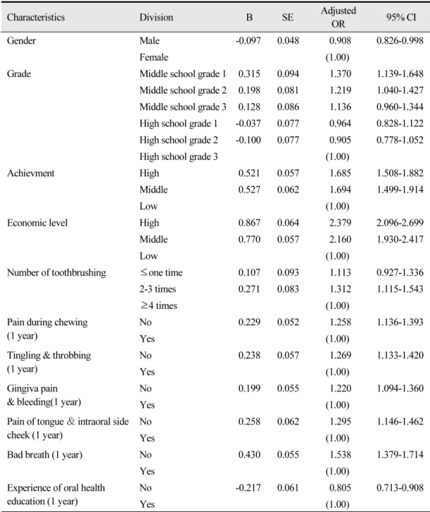 Table 4.  Factors affecting subjective happiness awareness