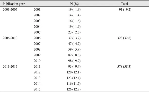 Table 1.  Current state by publication year in JKSDH Unit: N (%) (N=992)