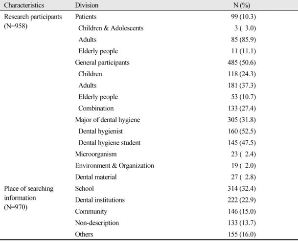 Table 3.  Analysis of research participants and place of searching information of published papers