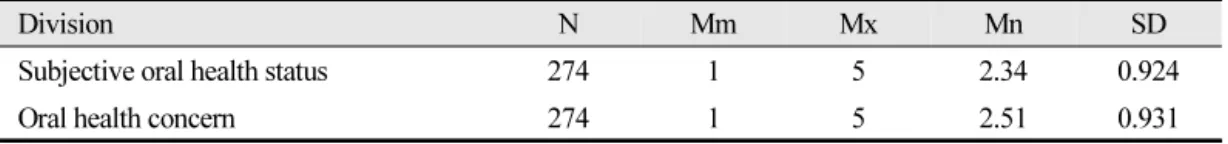 Table 3.  Oral related factors
