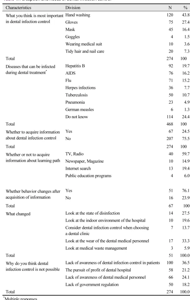 Table 4.  Perception and needs of dental infection control 