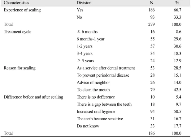 Table 3.  Factors of scaling 