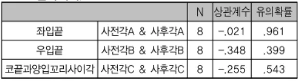 표 7. T검정 대응표본 통계량 평균 N 표준편차 평균의표준오차 좌입끝 사전각A 43.3232 8 5.97450 2.11230 사후각A 29.1491 8 10.69855 3.78251 우입끝 사전각B 45.8506 8 4.42550 1.56465 사후각B 34.3424 8 9.07524 3.20858 코끝a과양입 꼬리사이각 사전각C 90.8262 8 8.11419 2.86880 사후각C 116.5086 8 19.36951 6.84816 표 8
