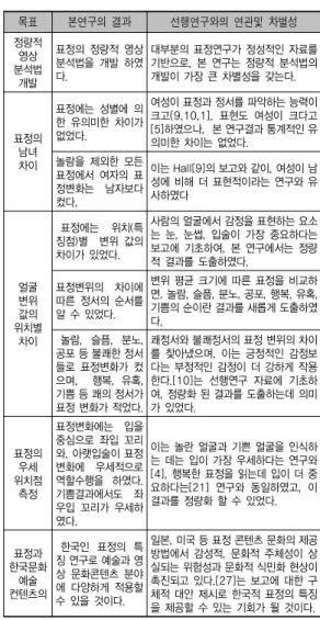 표 3. 코더의  코딩  빈도(피크 프레임에서)[52] 정서변화에  의한  자기표현적  얼굴표정  연구의   kinematics  영상분석  결과[표  4]에서는  [23]  기존의  연구결과들과의  차별성을  다음과  같이  보고하고  있다.목표본연구의  결과선행연구와의  연관및  차별성정량적 영상 분석법 개발표정의 정량적 영상 분석법을 개발 하였다.대부분의 표정연구가 정성적인 자료를 기반으로, 본 연구는 정량적 분석법의 개발이 가장 큰 차별성을 갖는다