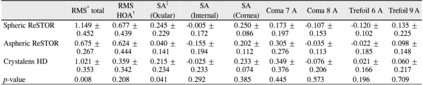 Figure 3. Contrast sensitivity test of the three groups under  mesopic conditions ( * p < 0.05).