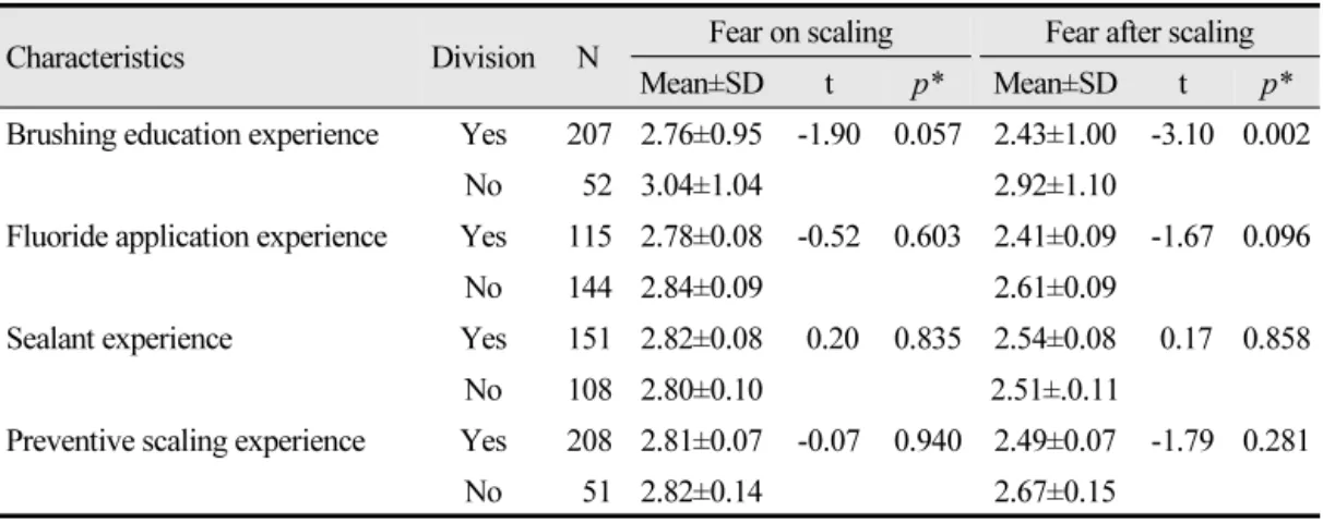 Table 3.  Scaling fear according to preventive experience