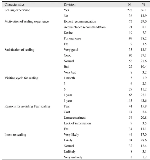 Table 4.  Scaling experience and its characteristics