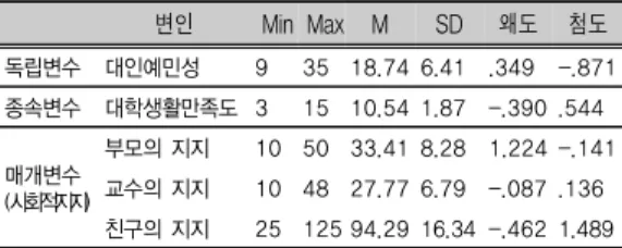 표 1. 주요변인의 기술통계량 변인 Min Max M SD 왜도 첨도 독립변수 대인예민성 9 35 18.74 6.41 .349 -.871 종속변수 대학생활만족도 3 15 10.54 1.87 -.390 .544 매개변수 (사회적지지) 부모의 지지 10 50 33.41 8.28 1.224 -.141교수의 지지10 48 27.77 6.79 -.087 .136 친구의 지지 25 125 94.29 16.34 -.462 1.489 2