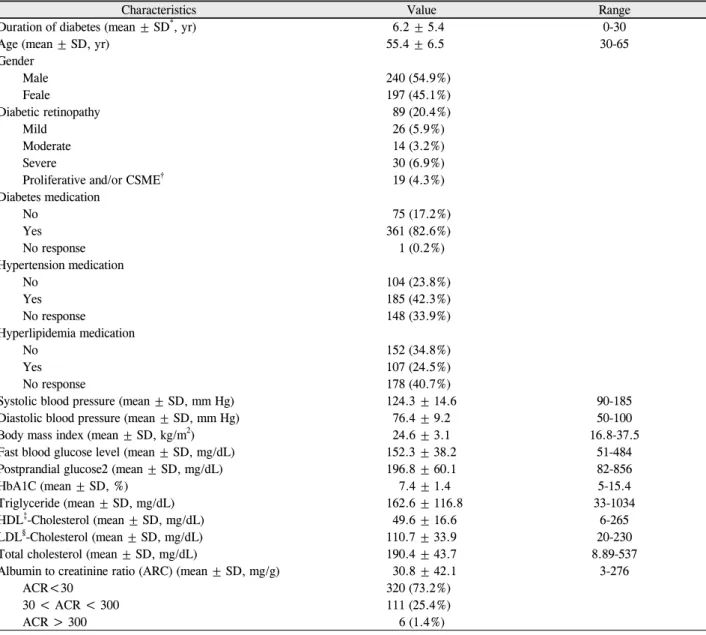 Table 2. Demographics and bio-physical profile of the study participants