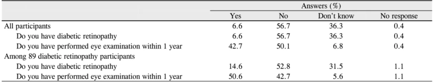 Table 3. Awareness level of diabetic retinopathy and eye examination