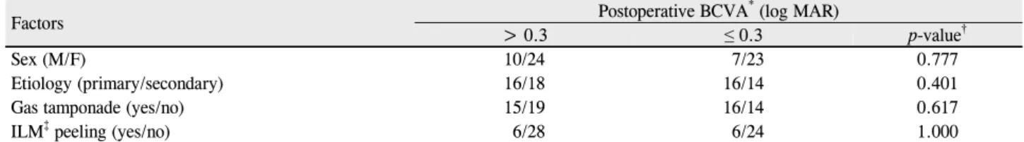 Table 1. Postoperative visual outcome (log MAR) Visual Acuity change Number of eyes (%)