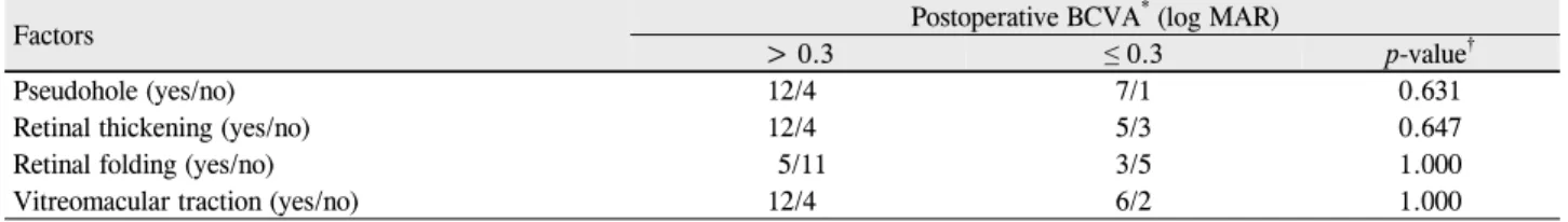 Table 5. Prognostic factors based on Cirrus-HD OCT findings 