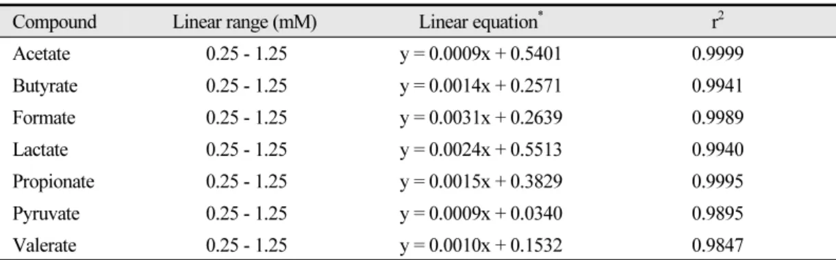 Table 2. Oral organic acids concentration produced after taking of 10% Sucrose solution and water  Acetate Butyrate Formate Lactate Propionate Pyruvate Valerate Total Control 1.91±2.46 N.D