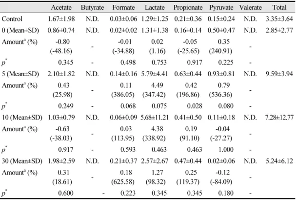 Table 3. Oral organic acids concentration produced after taking of 10% Sucrose solution