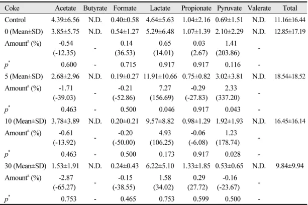 Table 4. Oral organic acids concentration produced after taking of carbonated drinks 