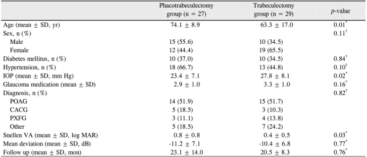 Table 1. Baseline characteristics of patients