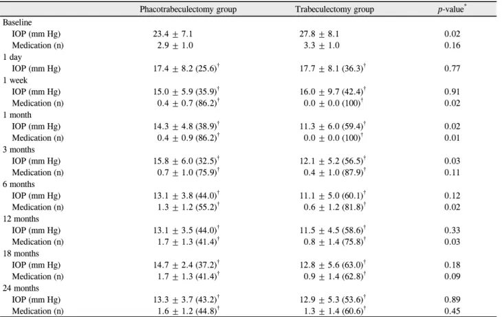 Table 2. Intraocular pressure and number of glaucoma medications at baseline and follow-up in phacotrabeculectomy and trabecu- trabecu-lectomy groups