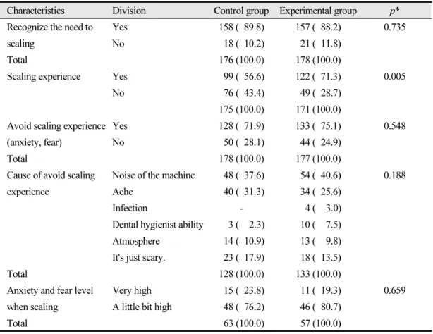 Table 2.  Scaling experience and dental fear
