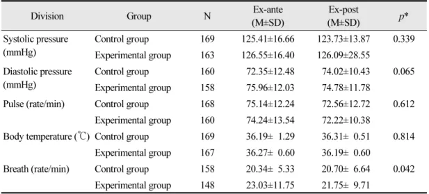 Table 4.  Comparison of mean differences according to music intervention