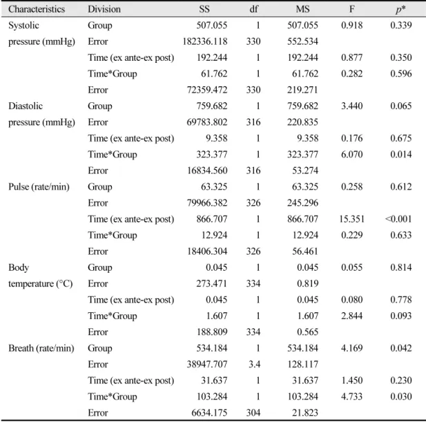 Table 5.  Changes in vital signs according to music intervention