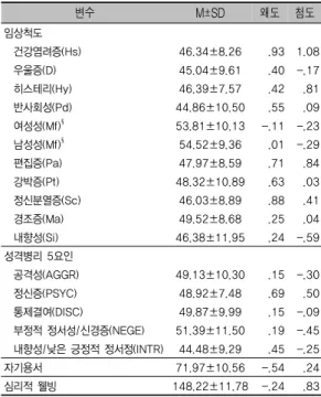 표 1. 정신건강과 자기용서, 심리적 웰빙의 기술통계    (N=232)