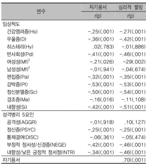 표 3. 정신건강과 자기용서, 심리적 웰빙 간의 상관관계    (N=232) 4. 정신건강과 자기용서가 심리적 웰빙에 미치는  영향 심리적  웰빙을  준거변수로  하여  정신건강과  자기용 서의  영향을  회귀분석으로  분석하였다