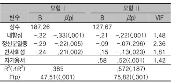 표 5. 심리적 웰빙에 대한 성격병리 5요인과 자기용서의 회 귀모형                                    (N=232) 5. 정신건강과 심리적 웰빙 간의 관계에서 자기용 서의 매개효과 회귀분석결과를  바탕으로  대학생들의  정신건강과  심 리적  웰빙  간의  관계에서  자기용서의  매개효과를  경로 분석을  통해  검증하였다