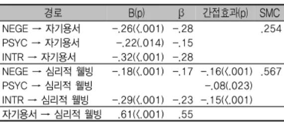 표 7. 성격병리와 심리적 웰빙 간의 관계에서 자기용서의  매개효과 경로계수(수정경로모형II)             (N=232) IV. 논 의 본  연구는  대학생들의  정신건강과  자기용서  및  심리 적  웰빙  간의  관계를  분석하기  위해  수행하였다
