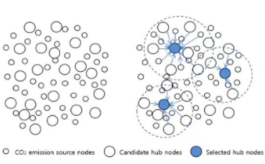 Fig. 2. Description of CO 2  emission source and  candidate hub nodes