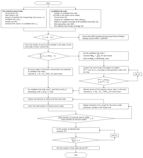 Fig. 4. Simple example of a hub selection problem  - Step 2
