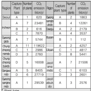 Table 4. Capital and unit storage costs of CO 2