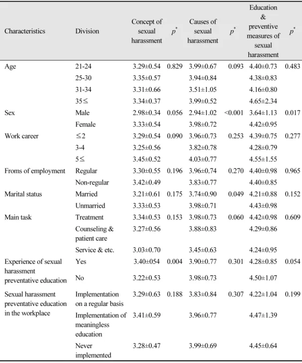 Table 4.  An awareness about sexual harassment according to general characteristics 