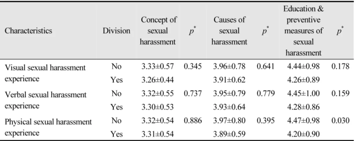 Table 6.  Awareness and experience about sexual harassment