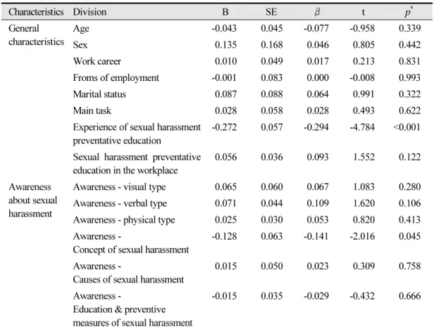 Table 8.  Influence experience about sexual harassment Characteristics Division B SE β t p * General  characteristics Age -0.043 0.045 -0.077 -0.958 0.339 Sex  0.135 0.168  0.046  0.805 0.442 Work career  0.010 0.049  0.017  0.213 0.831 Froms of employment
