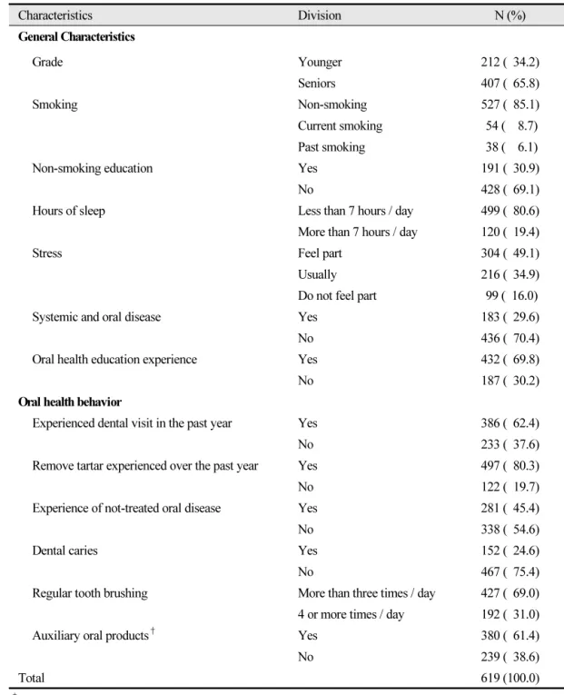 Table 1.  General characteristics of oral health behavior and the subjects