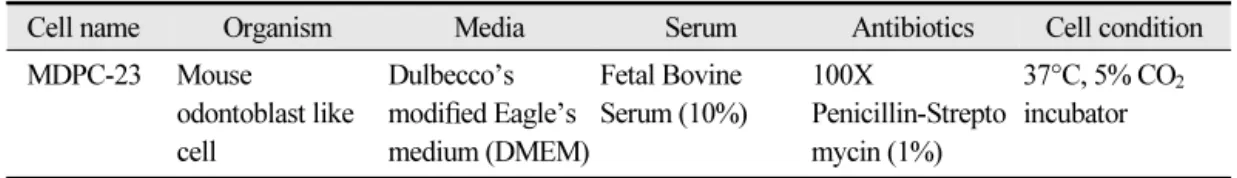 Table 1.  The cell culture condition of MDPC-23 cells