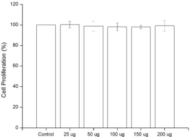 Fig. 1.  Effects of Cimicifuga rhizoma in MDPC-23 cells. Cell viability was measured by WST-1 assay  (p<0.794) 2