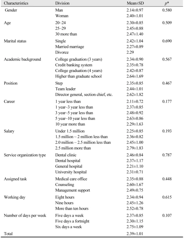 Table 5.  Sleep according to the task characteristics of the subjects