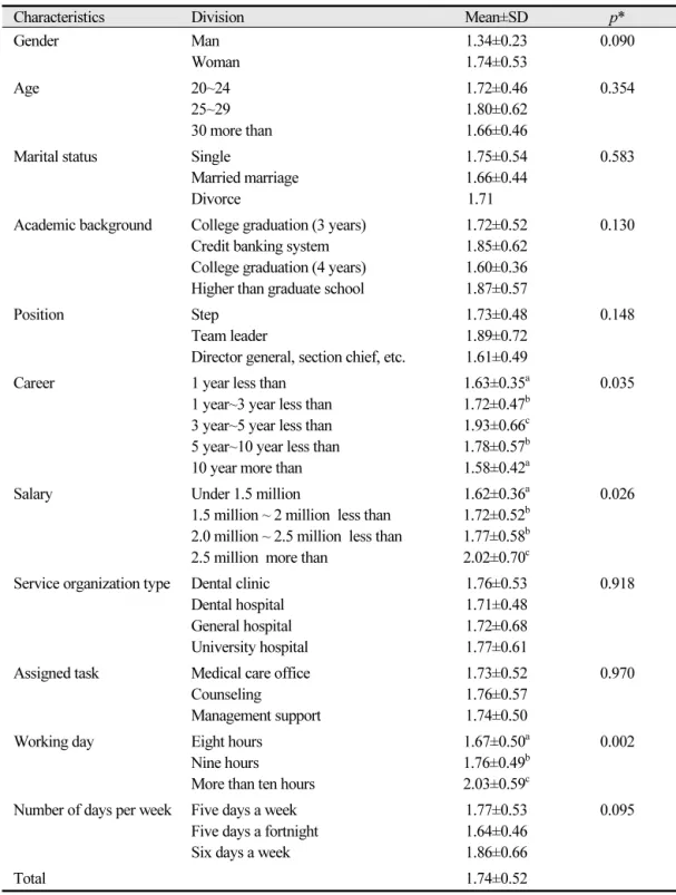 Table 4.  Anxiety according to the task characteristics of the subjects