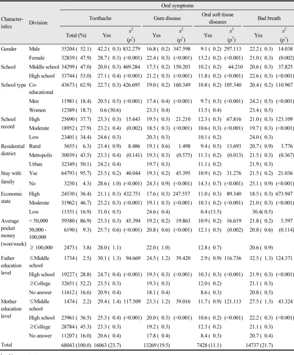 Table 1.  Oral symptoms related to the general characteristics Unit: % (SE)