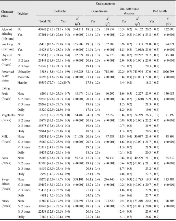 Table 2.  Oral symptoms experience by health behavior Unit: % (SE)