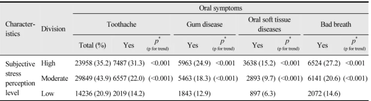 Table 4.  Oral symptoms experience by subjective stress perception level Unit: N (%)