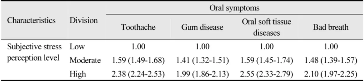 Table 5.  Relationship between oral symptoms experience and subjective stress perception level Characteristics Division