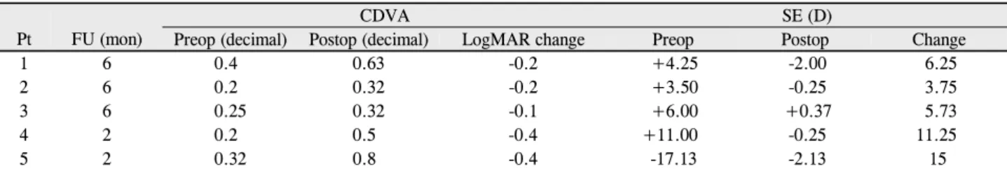 Table 1. Preoperative and postoperative CDVA, SE, and change Pt FU (mon)