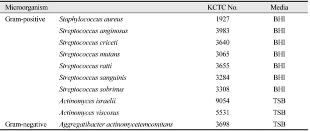 Table 1. List of strains used for antibacterial experiments