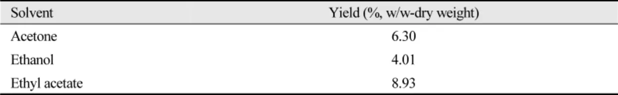 Table 2. Extraction yield of various extracts from  Ramaria botrytis